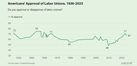Americans Approval of Labour Unions 1936-2023 - shows 67% in 2023