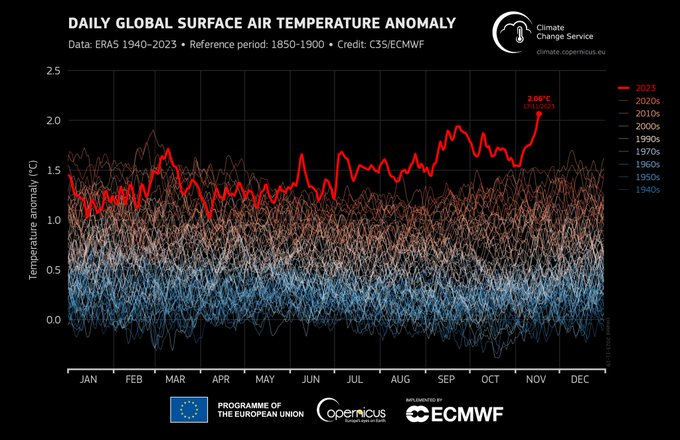 Fig. 2 - Passing 2C of global boiling in 2023