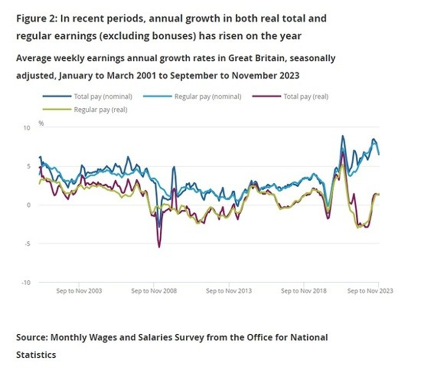 To get an idea about wages and salaries, here is a look at the growth in real, nominal and total weekly wages in Britain.
