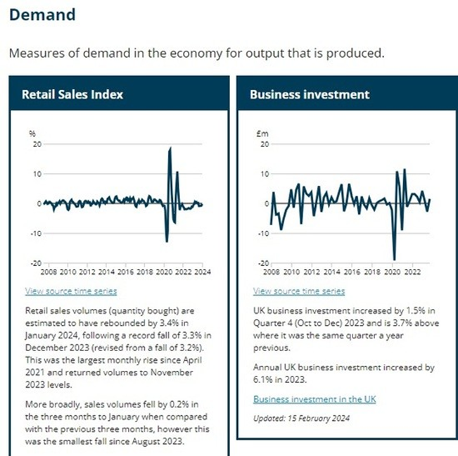 Demand: this is a measure of demand for produced output by consumers (Retails Sales Index) and Business Investment (for intermediate goods and services) 