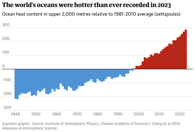 Fig. 2: Anyone for rising sea-levels?! 