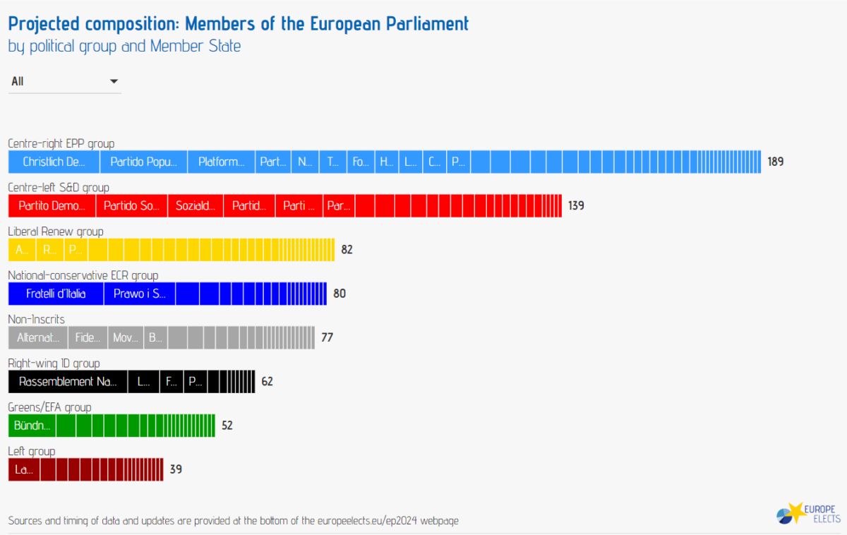 EU27 (European Parliament election), Europe Elects result projection on Day II at 12:45 PM CEST: