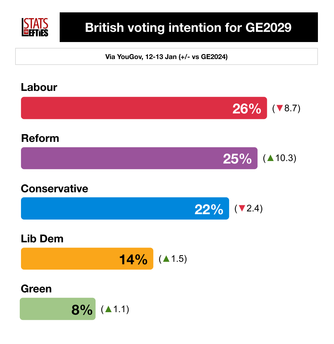 bar graph showing current british electorare votting intentions