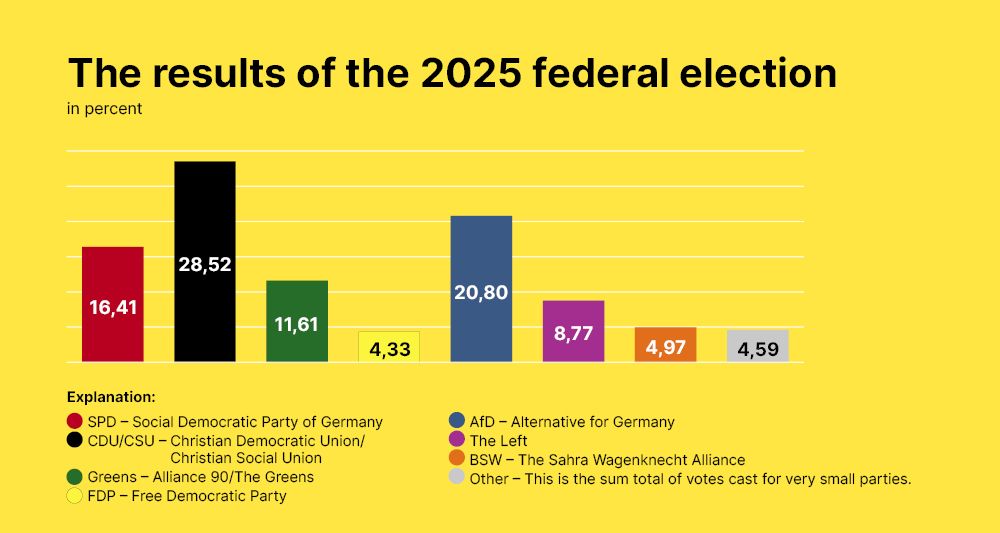 graph of German general election results